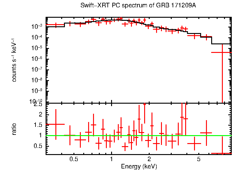 PC mode spectrum of GRB 171209A