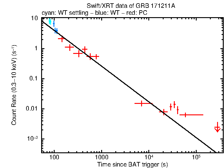 Fitted light curve of GRB 171211A