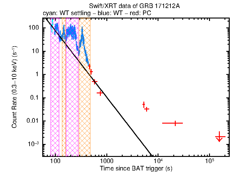 Fitted light curve of GRB 171212A