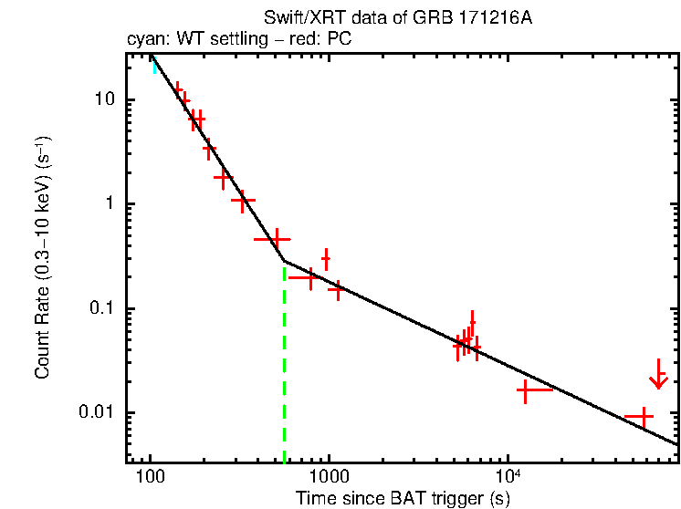 Fitted light curve of GRB 171216A