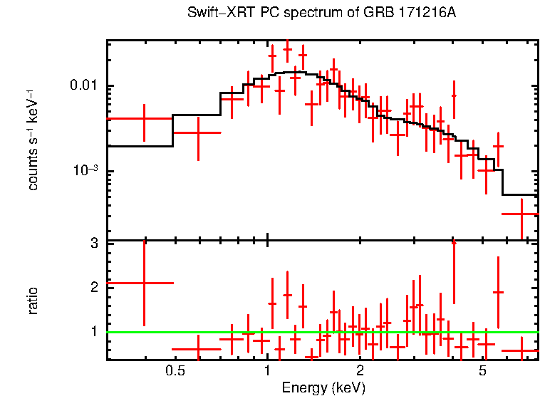 PC mode spectrum of GRB 171216A