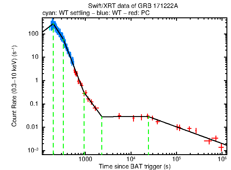 Fitted light curve of GRB 171222A