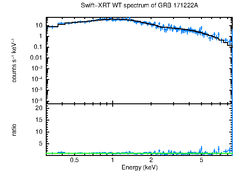 WT mode spectrum of GRB 171222A