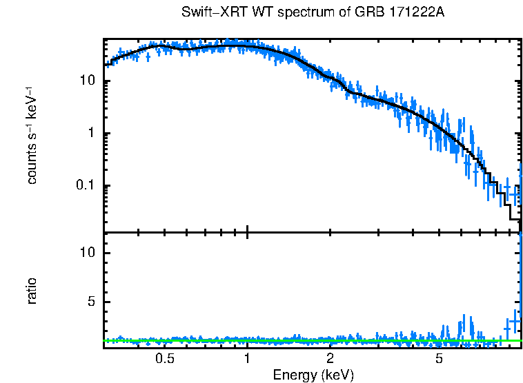 WT mode spectrum of GRB 171222A