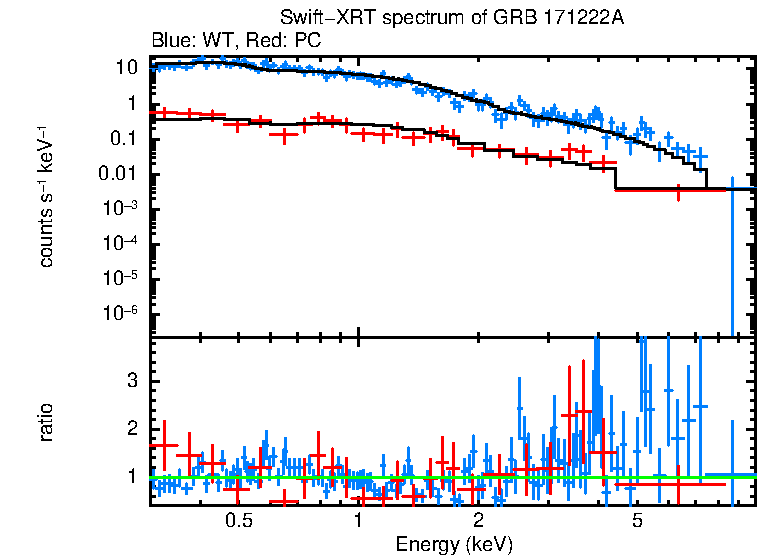 WT and PC mode spectra of GRB 171222A
