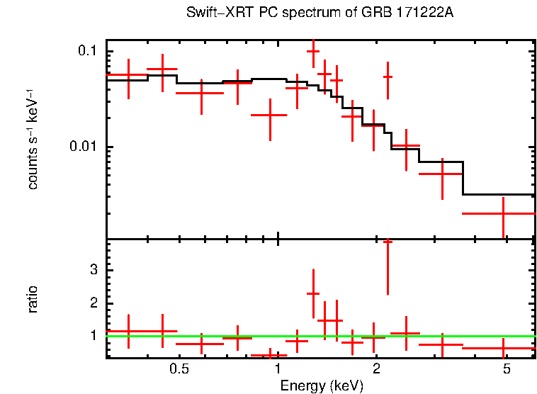 PC mode spectrum of GRB 171222A