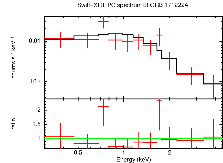 PC mode spectrum of GRB 171222A