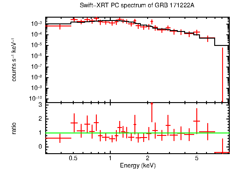 PC mode spectrum of GRB 171222A