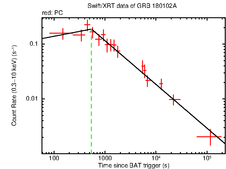 Fitted light curve of GRB 180102A
