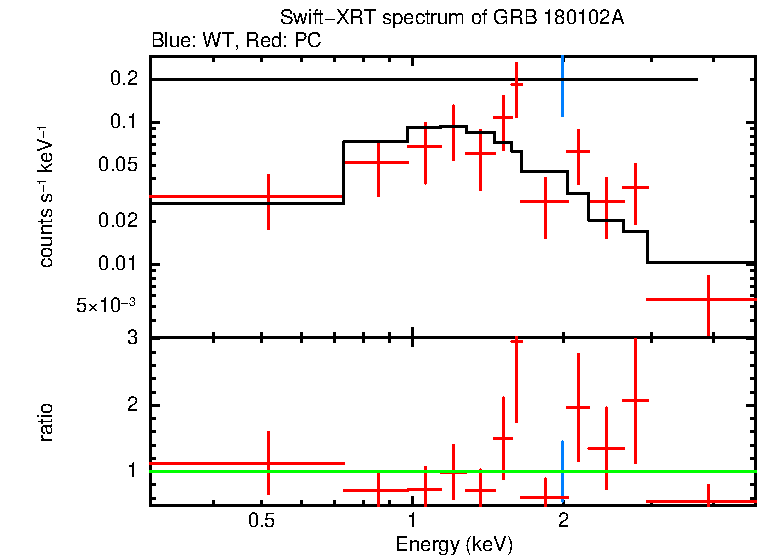 WT and PC mode spectra of GRB 180102A