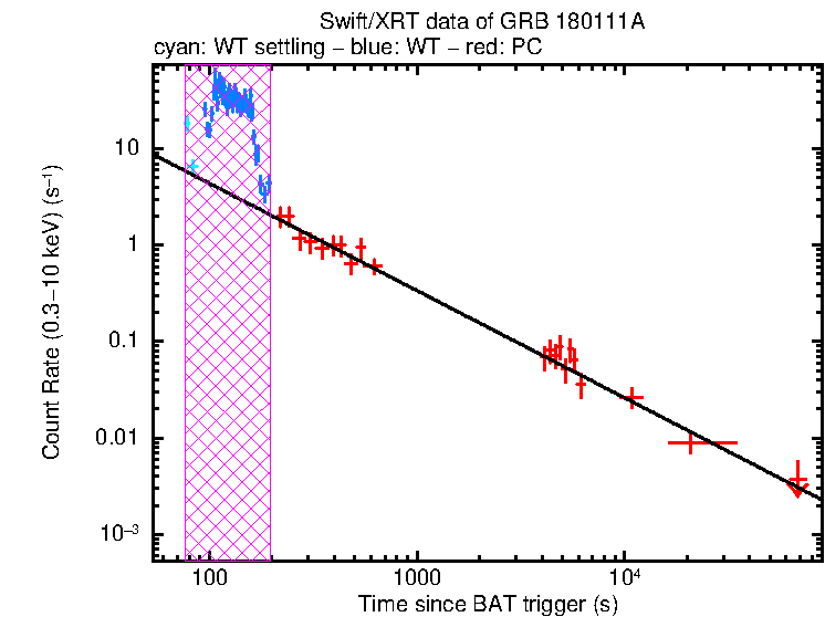 Fitted light curve of GRB 180111A