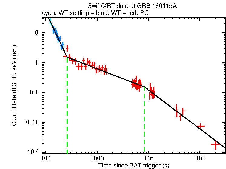 Fitted light curve of GRB 180115A
