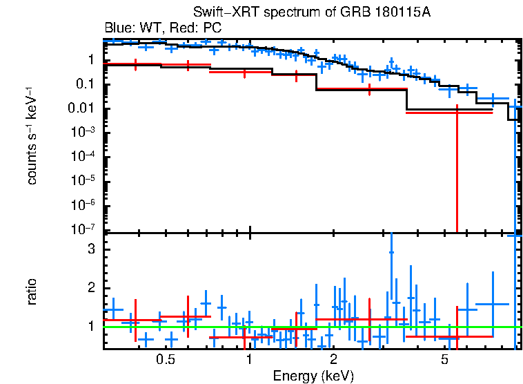 WT and PC mode spectra of GRB 180115A