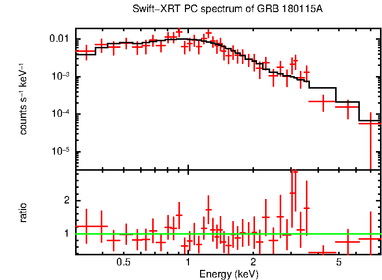 PC mode spectrum of GRB 180115A