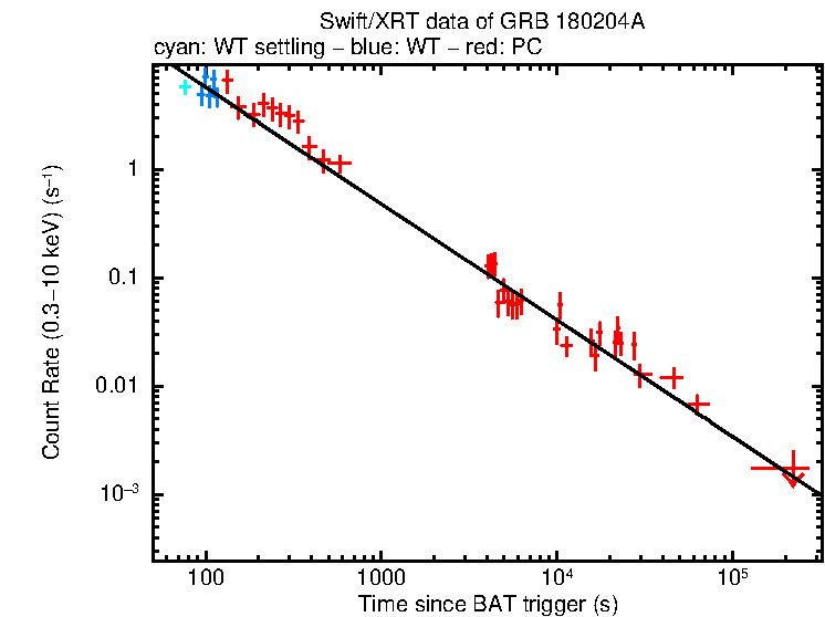 Fitted light curve of GRB 180204A