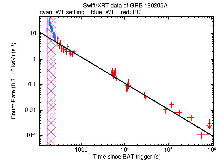 Fitted light curve of GRB 180205A