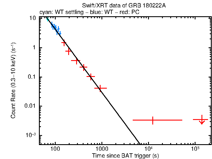 Fitted light curve of GRB 180222A