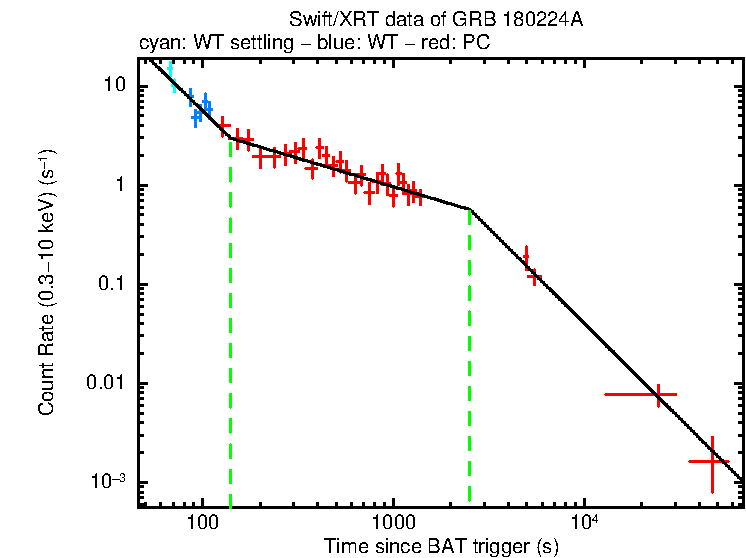 Fitted light curve of GRB 180224A