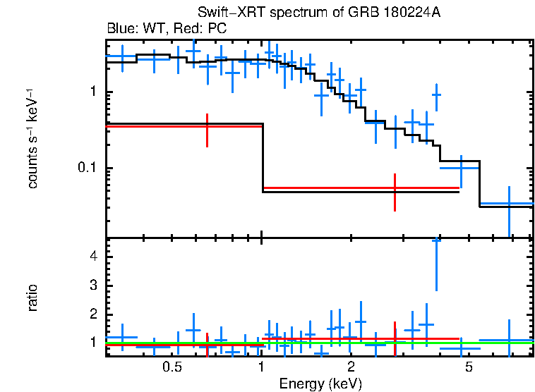 WT and PC mode spectra of GRB 180224A