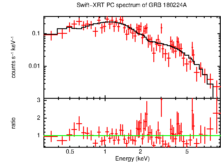 PC mode spectrum of GRB 180224A