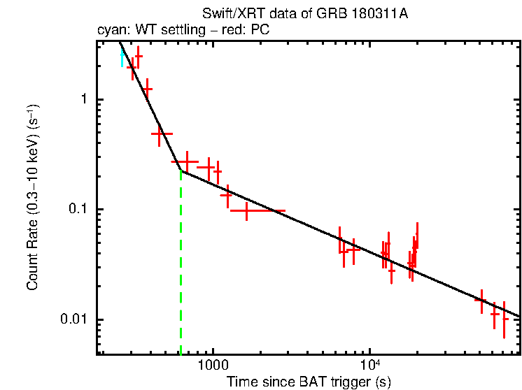 Fitted light curve of GRB 180311A