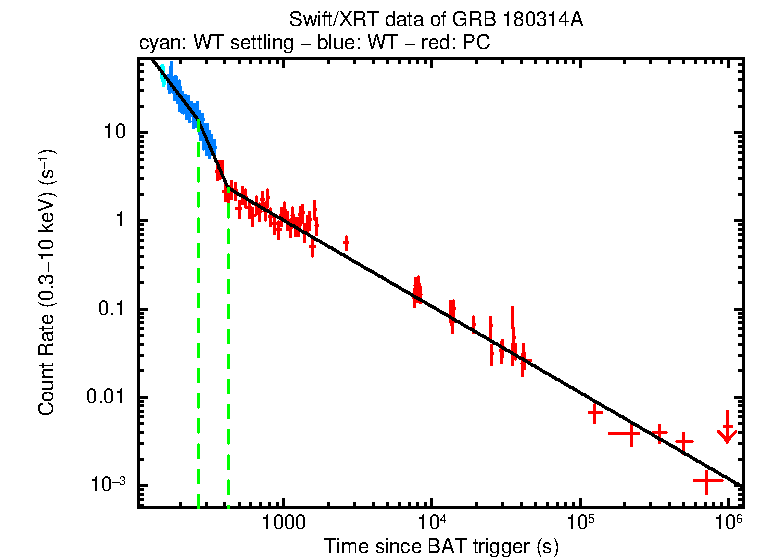 Fitted light curve of GRB 180314A