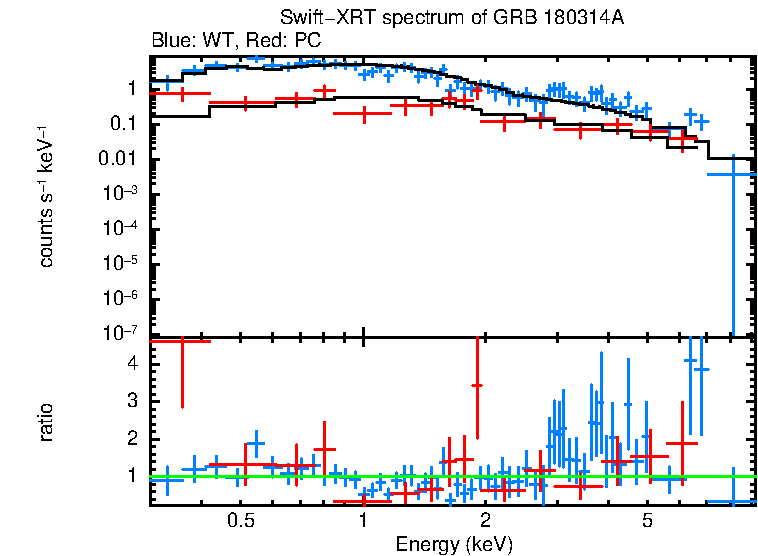 WT and PC mode spectra of GRB 180314A