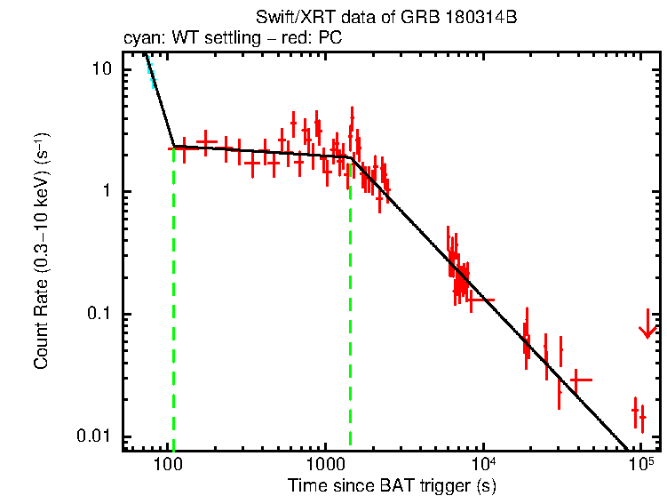 Fitted light curve of GRB 180314B