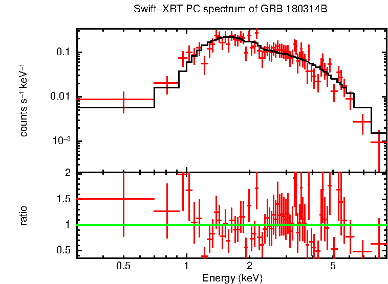 PC mode spectrum of GRB 180314B