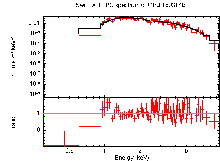 PC mode spectrum of GRB 180314B