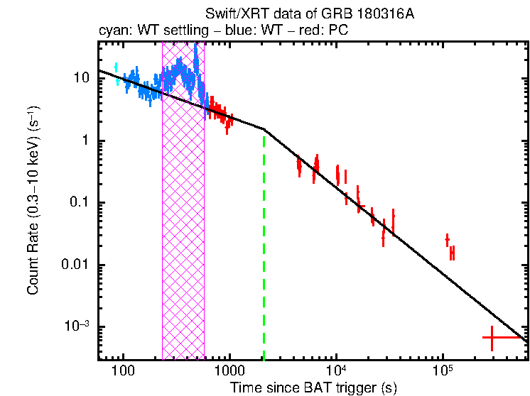 Fitted light curve of GRB 180316A