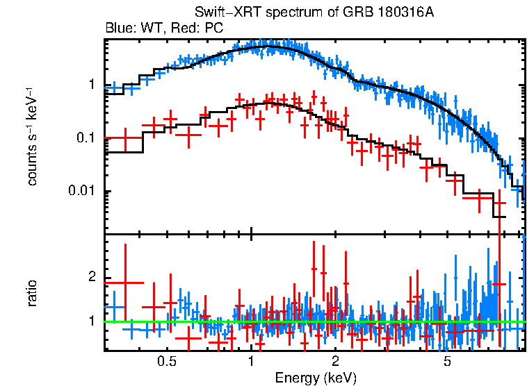 WT and PC mode spectra of GRB 180316A