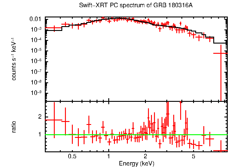 PC mode spectrum of GRB 180316A