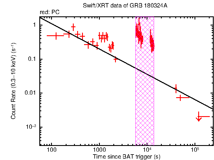 Fitted light curve of GRB 180324A