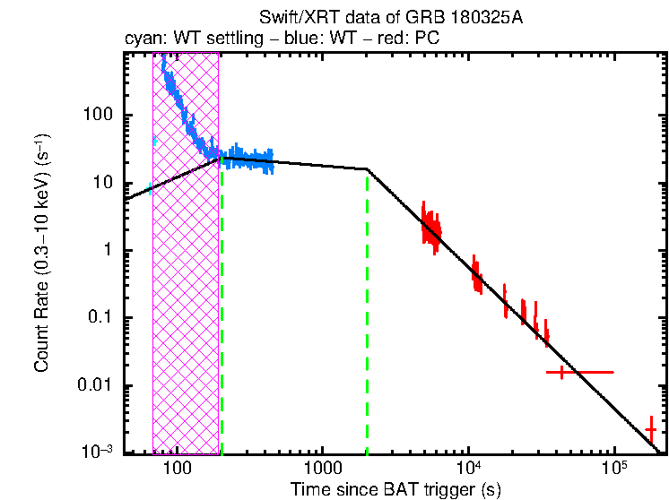 Fitted light curve of GRB 180325A