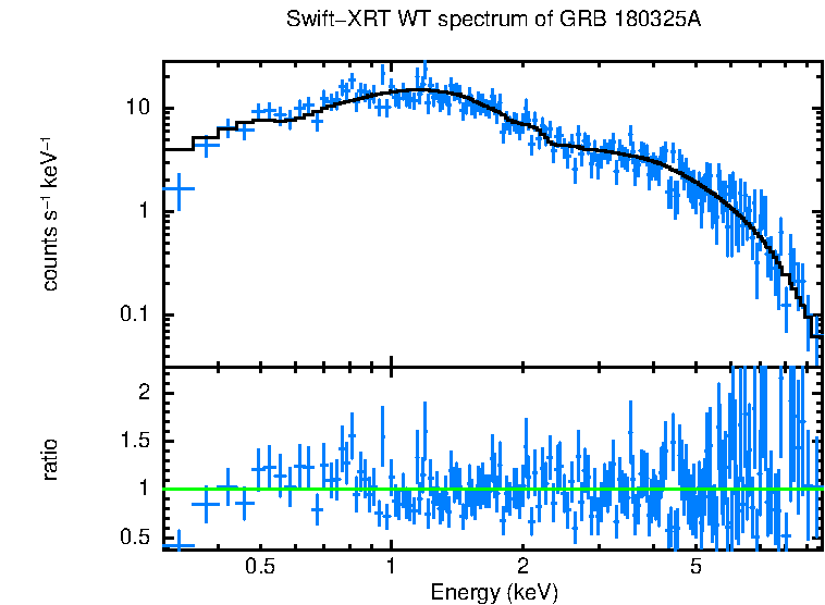 WT mode spectrum of GRB 180325A