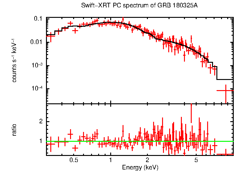 PC mode spectrum of GRB 180325A