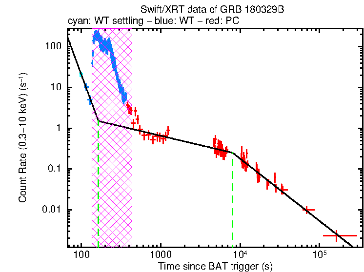 Fitted light curve of GRB 180329B