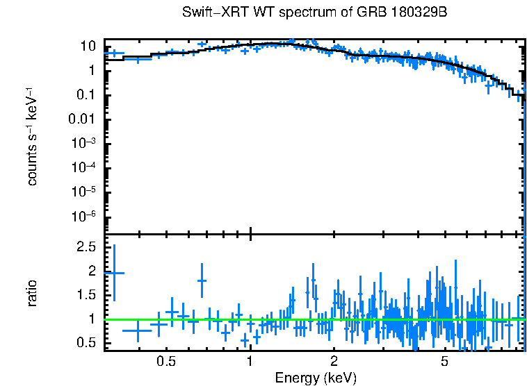 WT mode spectrum of GRB 180329B