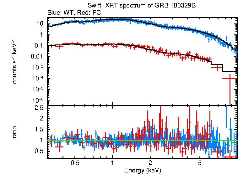 WT and PC mode spectra of GRB 180329B