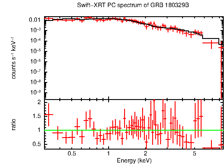 PC mode spectrum of GRB 180329B