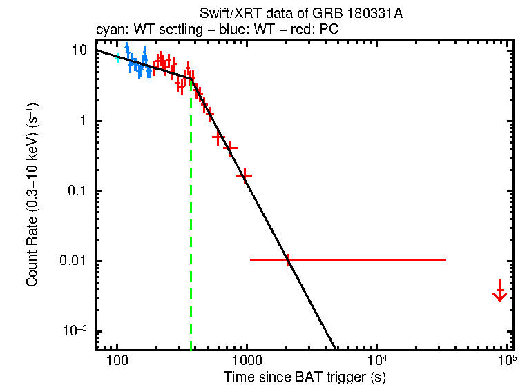 Fitted light curve of GRB 180331A
