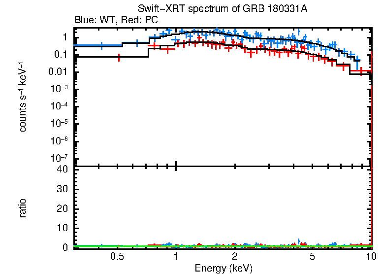 WT and PC mode spectra of GRB 180331A