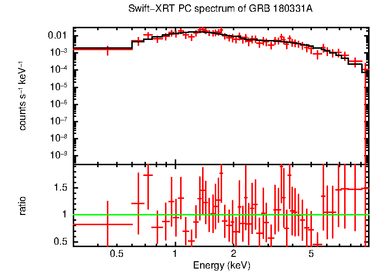 PC mode spectrum of GRB 180331A