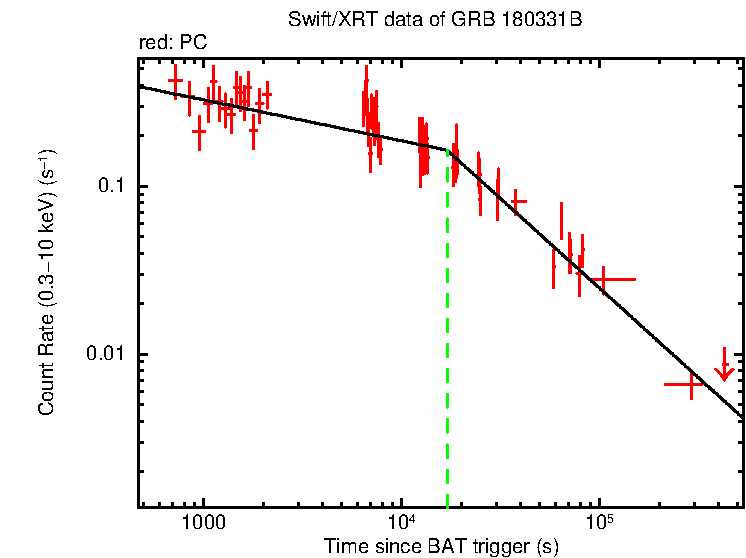 Fitted light curve of GRB 180331B