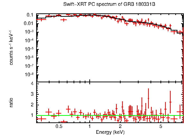 PC mode spectrum of GRB 180331B