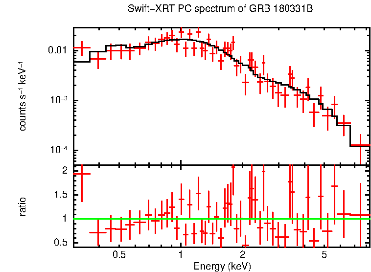 PC mode spectrum of GRB 180331B