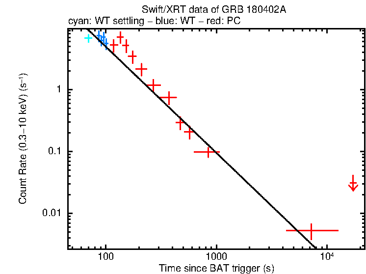 Fitted light curve of GRB 180402A