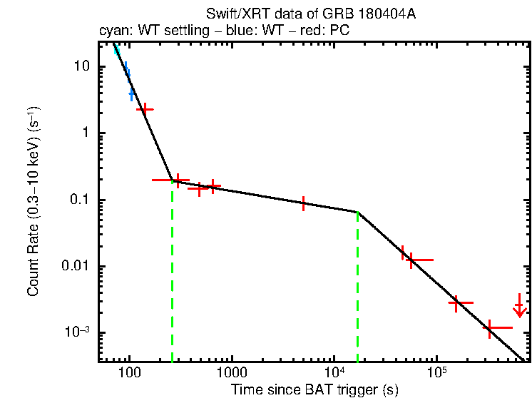 Fitted light curve of GRB 180404A