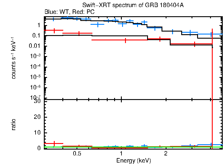 WT and PC mode spectra of GRB 180404A